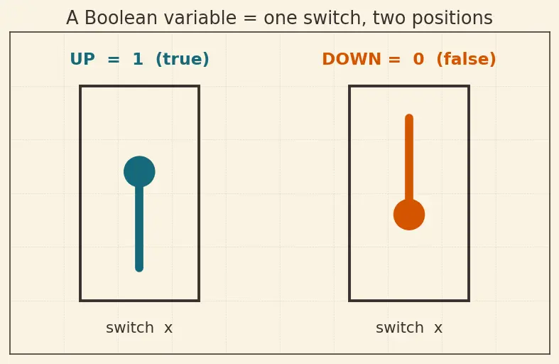 Figure — PSPACE — Quantified Boolean Formula