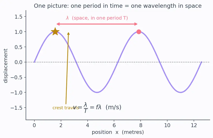 Figure — Wave parameters — amplitude, wavelength, frequency, period, wave speed