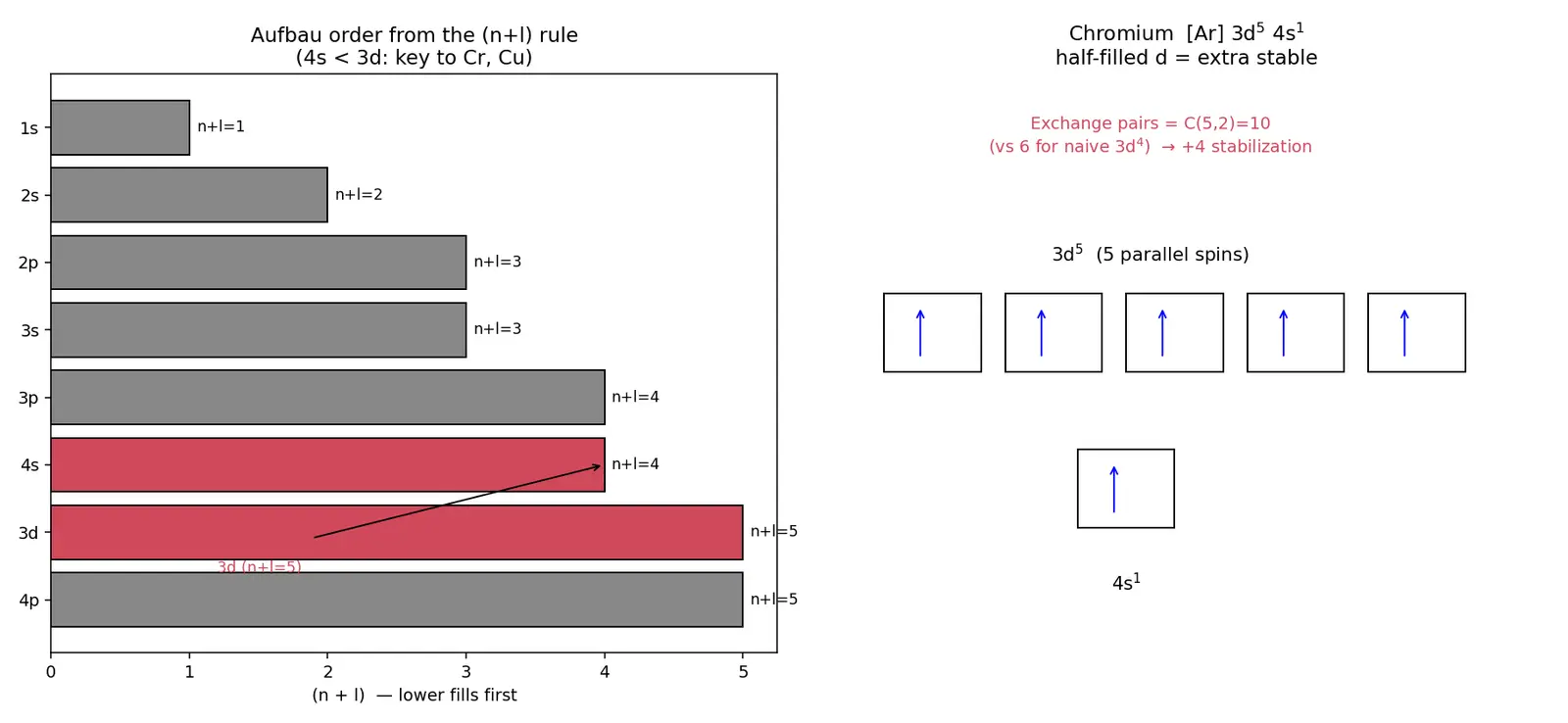 Figure — Electronic configuration of elements (Z = 1 to 30) — exceptions Cr, Cu