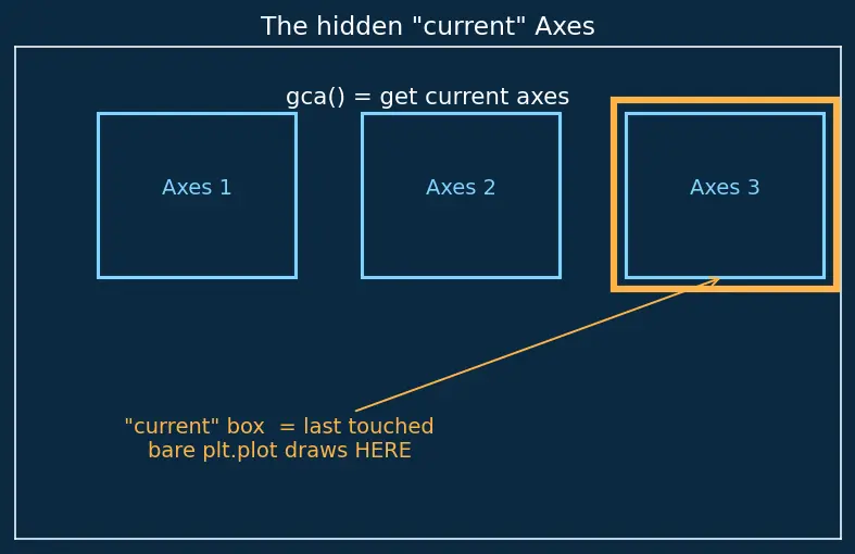 Figure — Matplotlib — figure - axes architecture