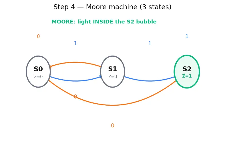 Figure — Finite state machines (Mealy and Moore)