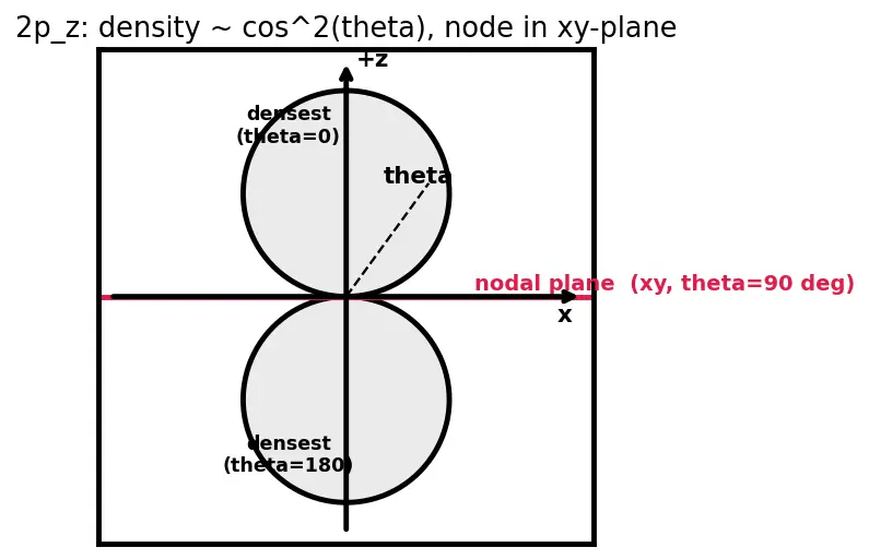 Figure — Orbital shapes — s (spherical), p (dumbbell), d (cloverleaf), f