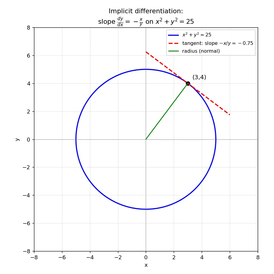 Figure — Implicit differentiation — technique, applications