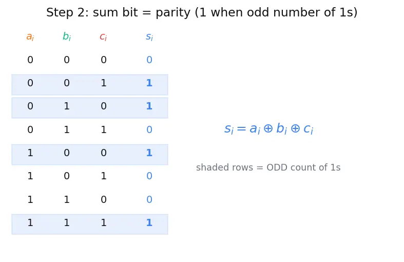 Figure — ALU design fundamentals