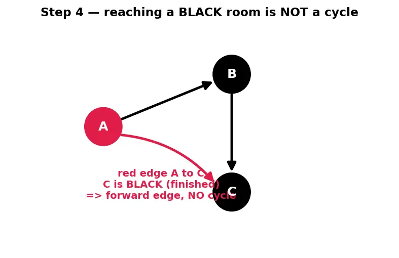 Figure — DFS applications — cycle detection (directed and undirected)