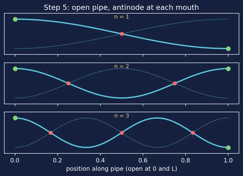 Figure — Harmonics and overtones — on strings and in pipes