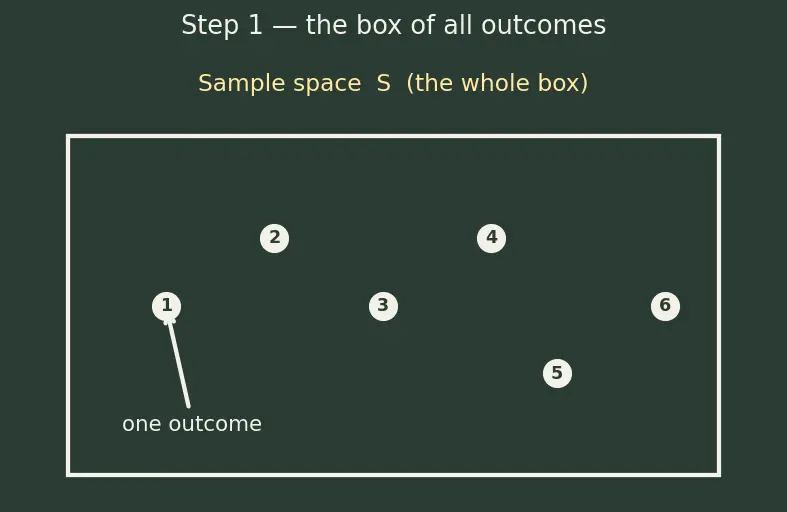 Figure — Complementary events — P(A') = 1 − P(A)