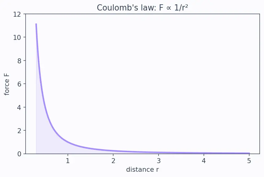 Figure — van der Waals forces — London dispersion, dipole-dipole, dipole-induced dipole