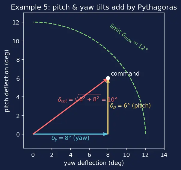 Figure — Thrust vector control — single-gimbal, dual-gimbal; TVC angles