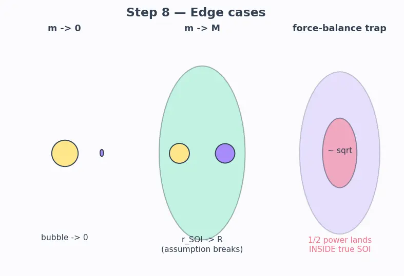 Figure — Sphere of influence — radius derivation