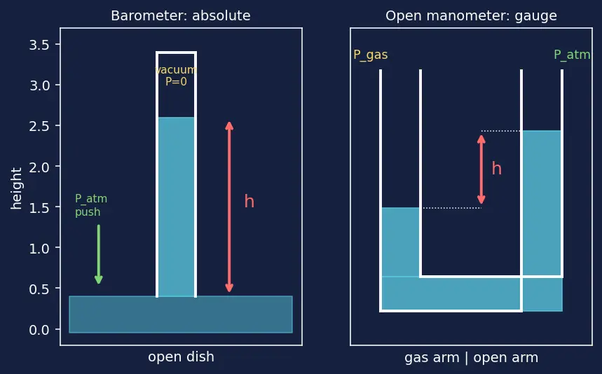 Figure — Manometers, barometers