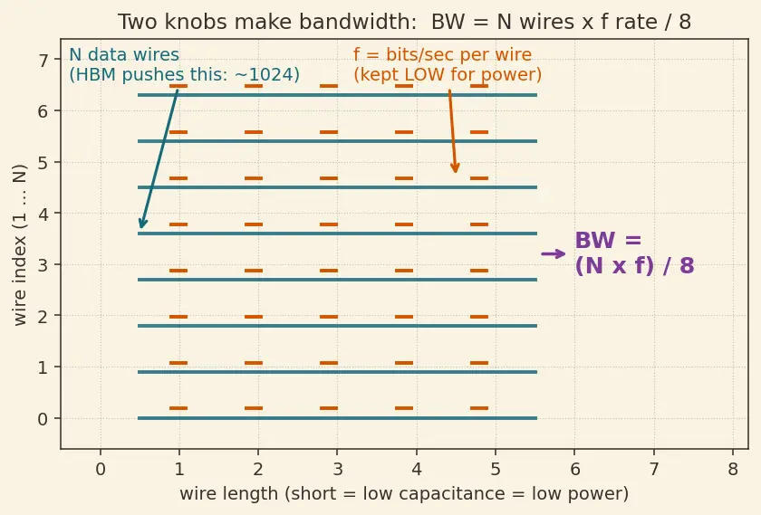 Figure — High Bandwidth Memory (HBM - HBM2 - HBM3)