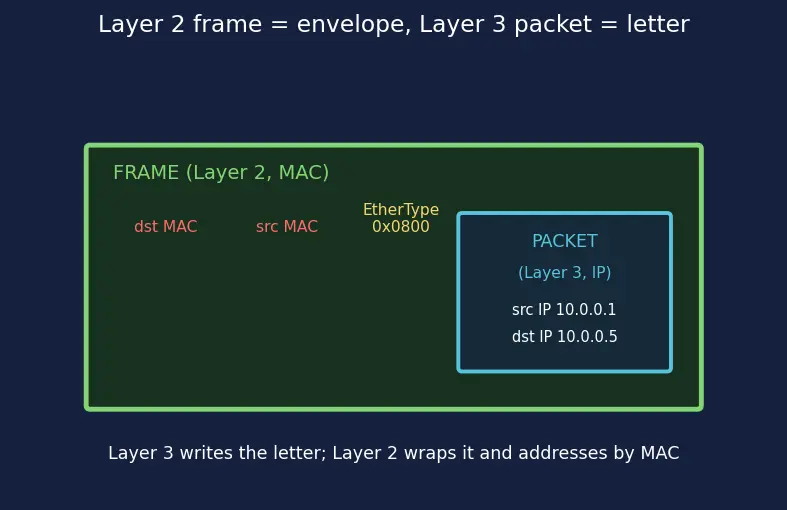 Figure — ARP — address resolution, ARP cache, gratuitous ARP