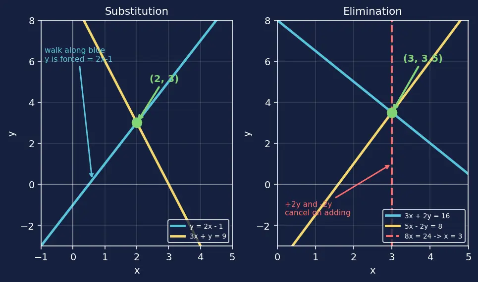 Figure — Linear equations in two variables — graphical and algebraic solutions