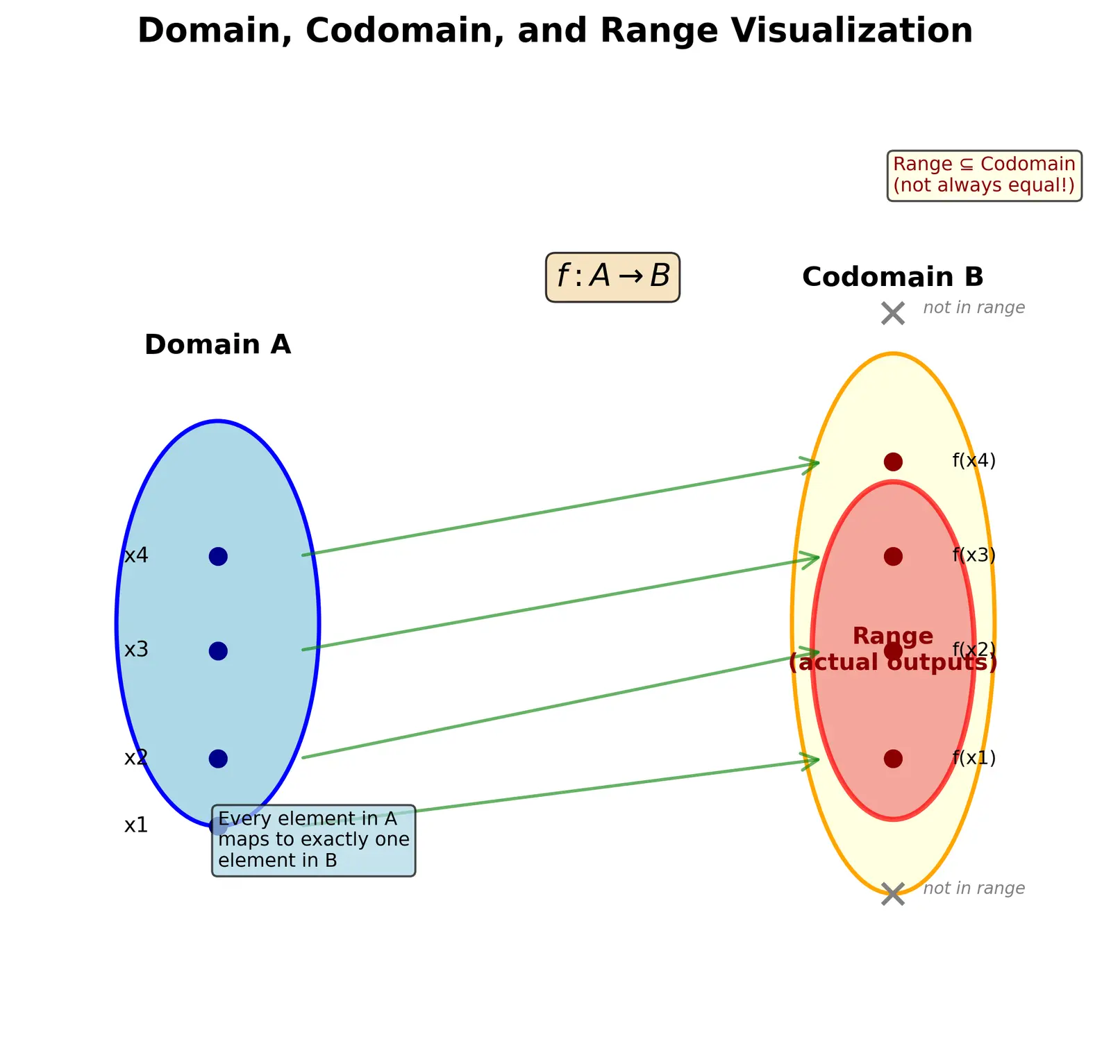 Figure — Domain, codomain, range