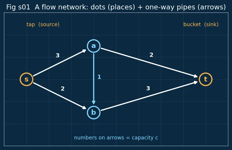 Figure — Network flow — max-flow min-cut theorem, Ford-Fulkerson, Edmonds-Karp
