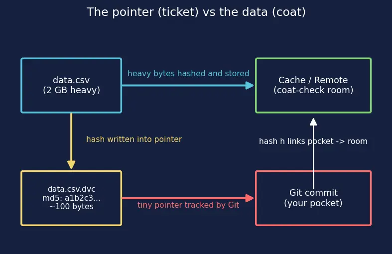 Figure — Data versioning (DVC)