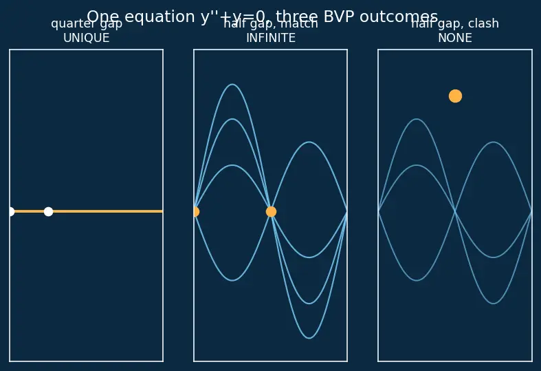 Figure — Initial value problems (IVP) vs boundary value problems (BVP)