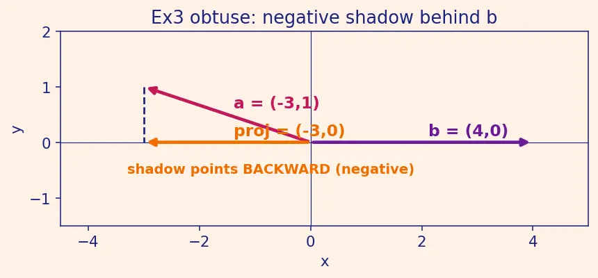 Figure — Projection of vectors