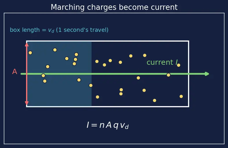 Figure — Magnetic force on current-carrying conductor