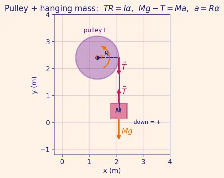 Figure — Torque = dL - dt