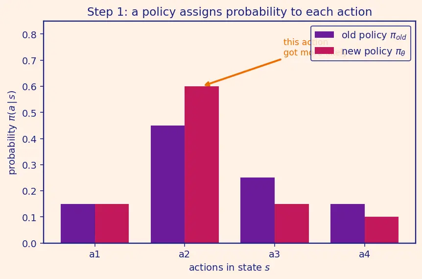 Figure — Proximal Policy Optimization (PPO)