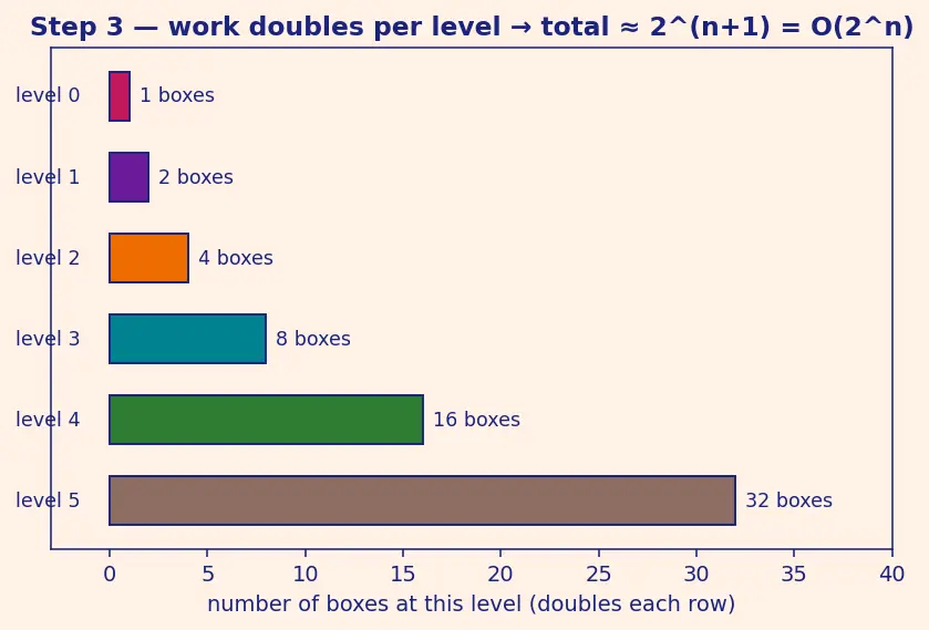 Figure — Dynamic programming — overlapping subproblems, optimal substructure