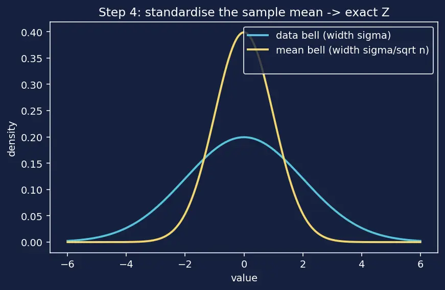 Figure — Chi-squared, t, F distributions — definition, degrees of freedom