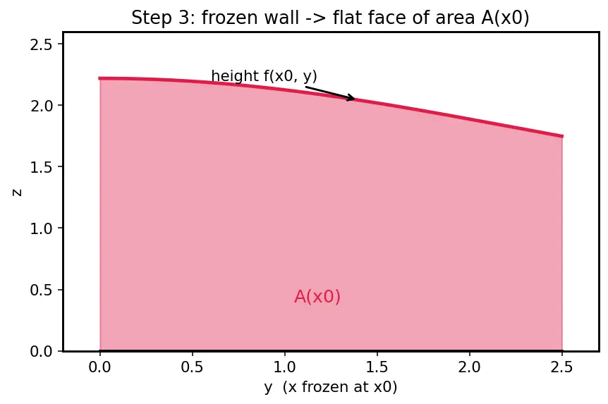 Figure — Double integrals over rectangles — Fubini's theorem