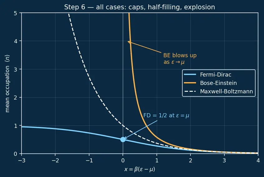 Figure — Quantum statistics — distinguishable vs indistinguishable particles