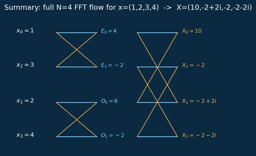 Figure — Fourier analysis — DFT, FFT algorithm (Cooley-Tukey)