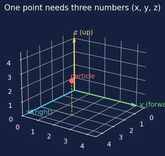 Figure — Rigid body — definition, degrees of freedom