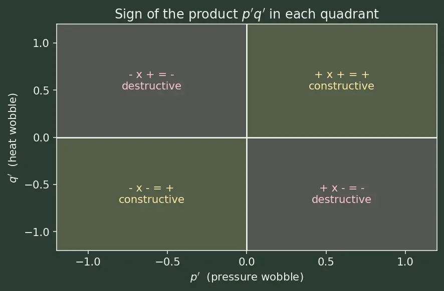 Figure — Combustion instability — low-frequency (chugging), high-frequency (screaming)
