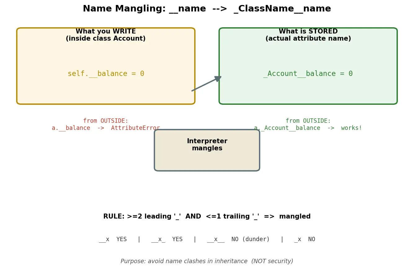 Figure — Encapsulation — hiding internal state, name mangling (`__name`)