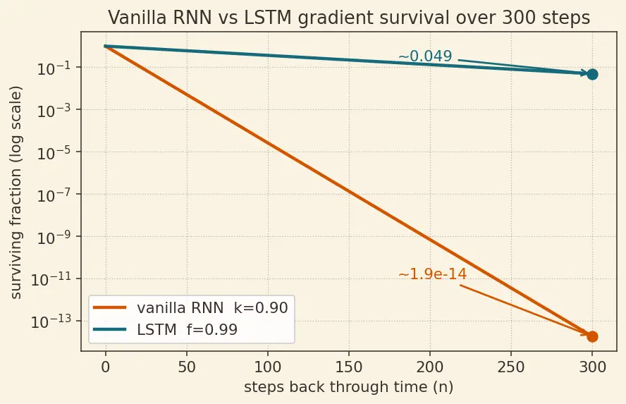 Figure — Limitations of RNNs motivating transformers