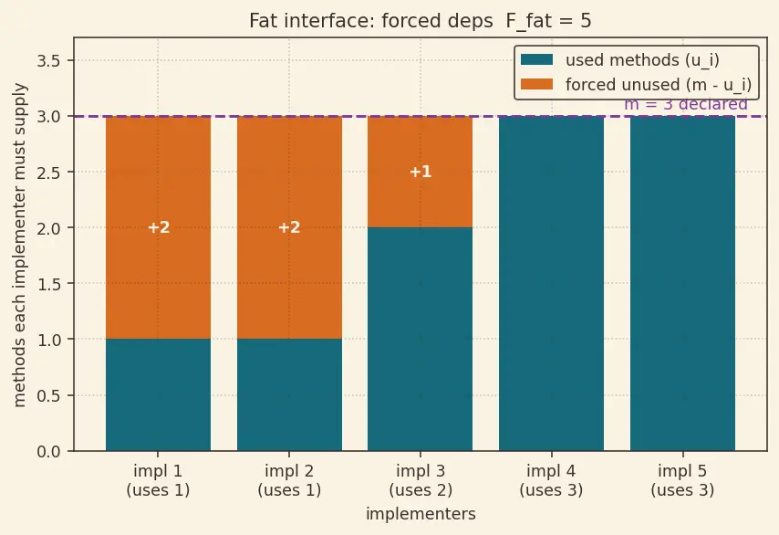 Figure — SOLID — Interface Segregation Principle