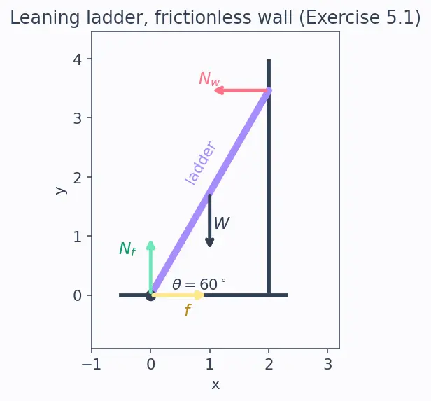 Figure — Equilibrium of rigid bodies — translational + rotational