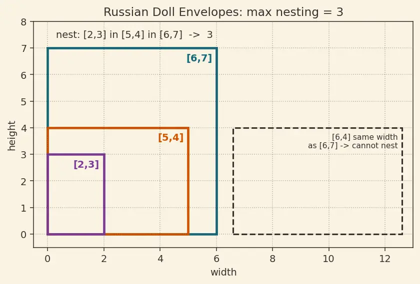 Figure — DP problems — Longest Increasing Subsequence (LIS) — O(n²) and O(n log n)