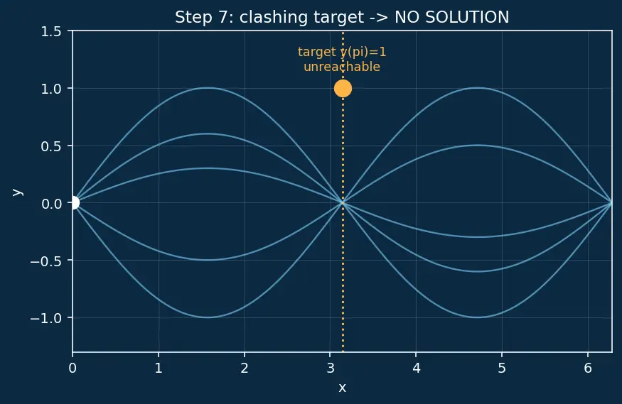 Figure — Initial value problems (IVP) vs boundary value problems (BVP)