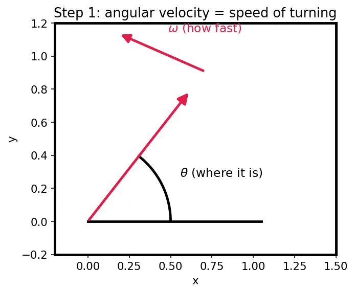 Figure — Gyroscope — angular velocity measurement, bias, noise