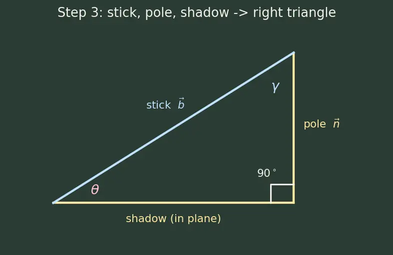 Figure — Angle between line and plane