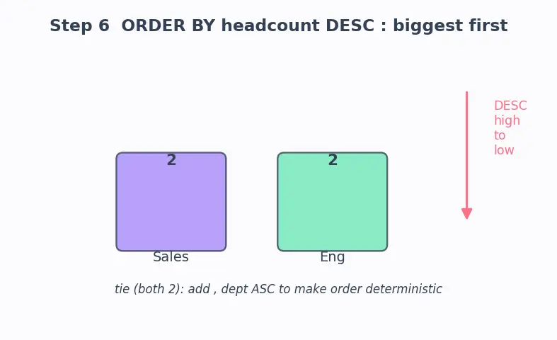 Figure — SQL clauses — WHERE, GROUP BY, HAVING, ORDER BY, LIMIT