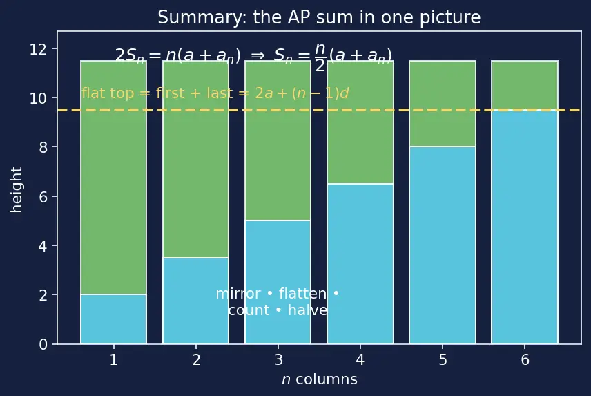 Figure — Arithmetic progression (AP) — nth term, sum of n terms — derivations