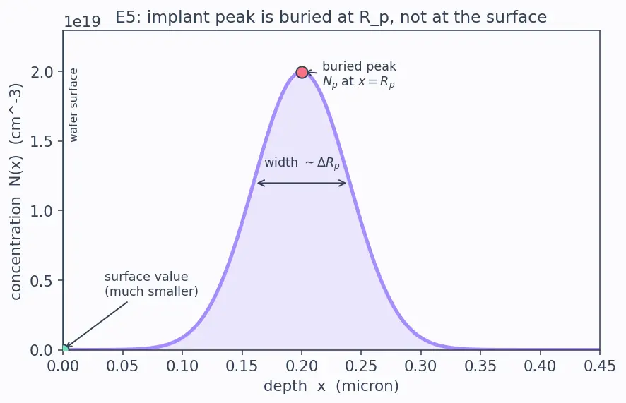 Figure — Ion implantation and diffusion