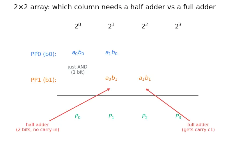 Figure — Combinational multipliers