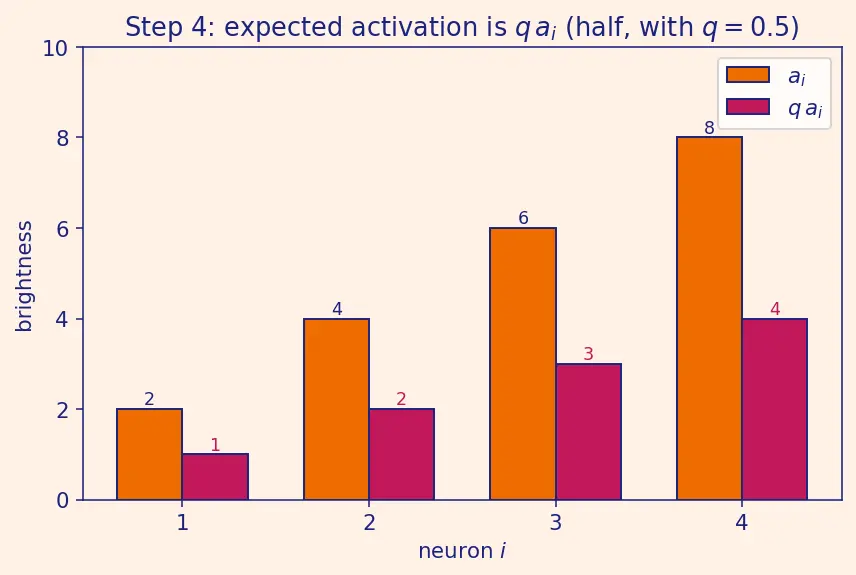 Figure — Dropout regularization