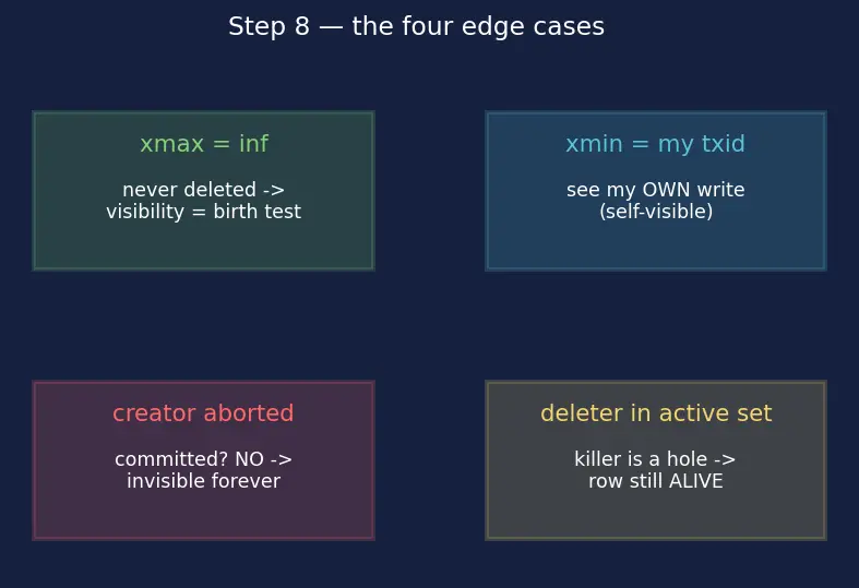Figure — MVCC — multi-version concurrency control