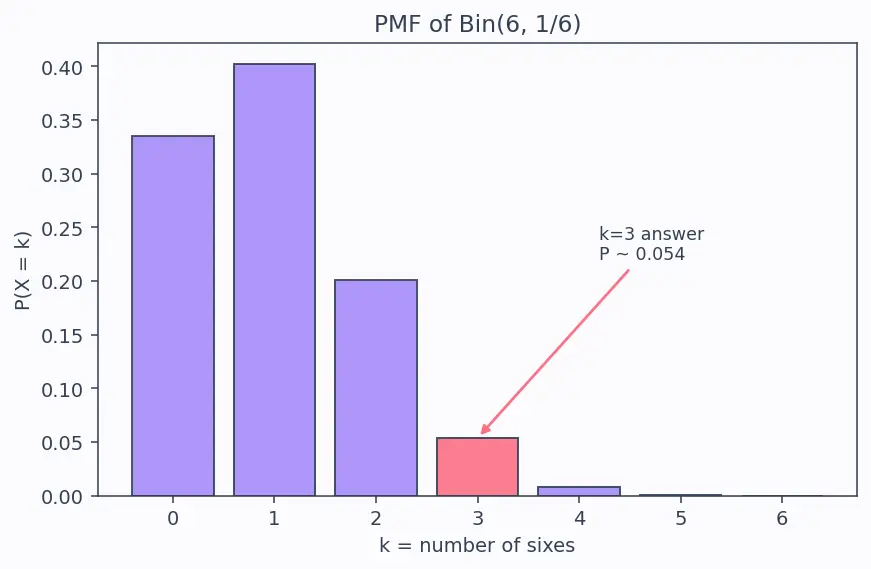 Figure — Binomial distribution — PMF, mean, variance