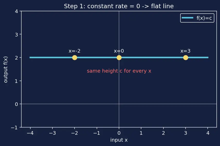 Figure — Types — constant, linear, quadratic, polynomial, rational, radical, piecewise