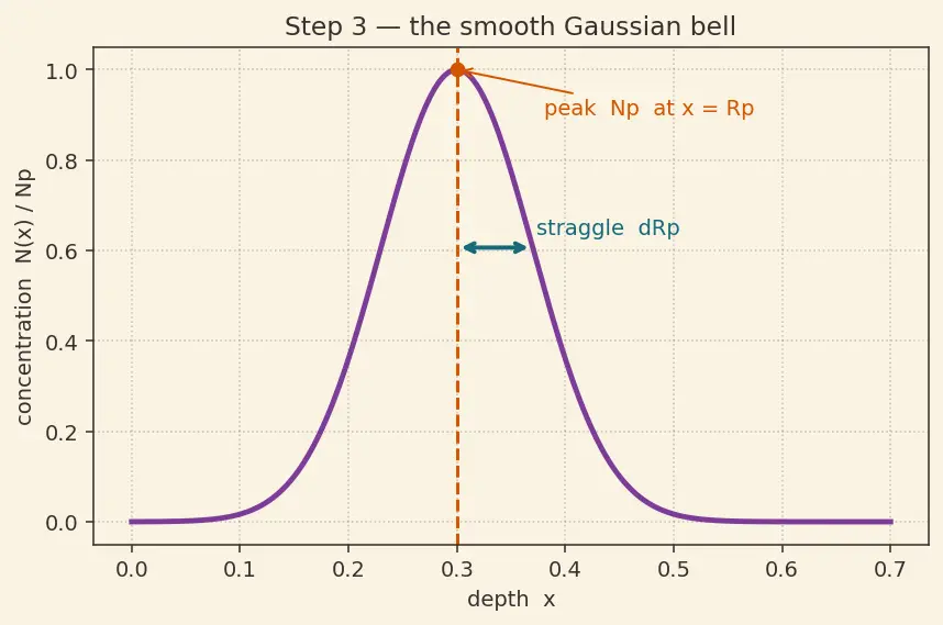 Figure — Ion implantation and diffusion